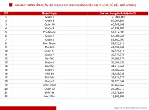 giá căn hộ cao cấp tại TP.HCM